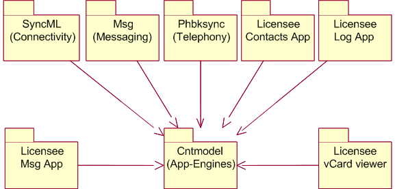 CONTACTS MODEL CLIENTS